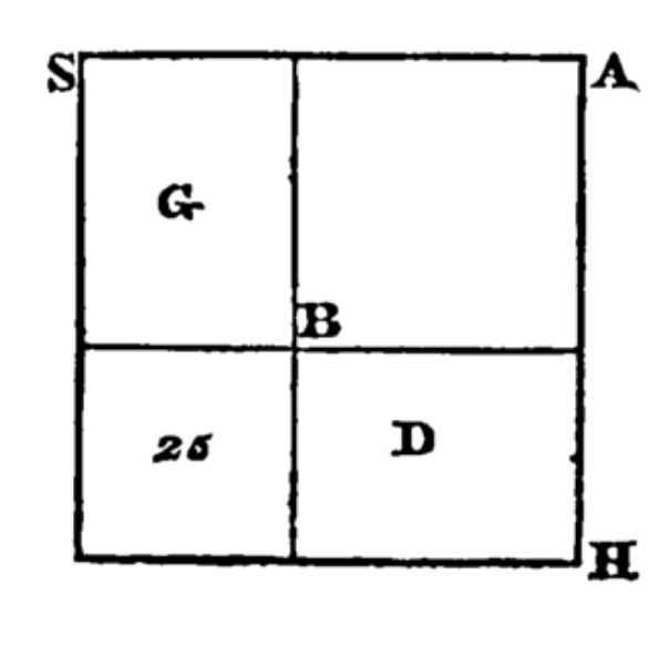 Al-Khwarizmi completing the square: square AB with two rectangles G and D and corner square completing figure SH
