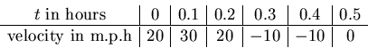 \begin{displaymath}\begin{array}{c\vert c\vert c\vert c\vert c\vert c\vert c}
\p...
...velocity~in~m.p.h} & 20 & 30 & 20 & -10 & -10 & 0
\end{array}\end{displaymath}