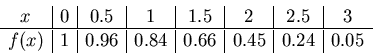 \begin{displaymath}\begin{array}{c\vert c\vert c\vert c\vert c\vert c\vert c\ver...
...(x) & 1 & 0.96 & 0.84 & 0.66 & 0.45 & 0.24 & 0.05
\end{array}\end{displaymath}
