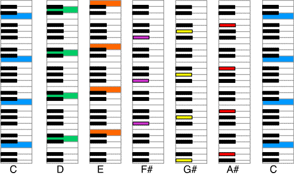 tonalities on piano